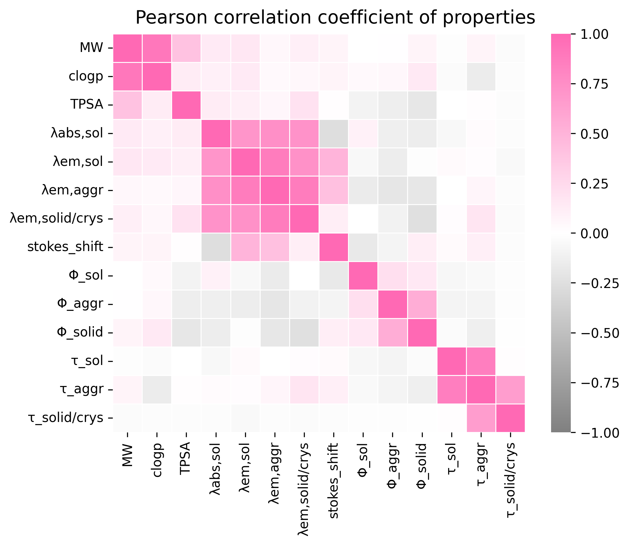 2.heatmap